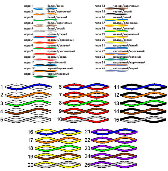 Провода по цвету. Расключение UTP 25 пар. UTP 25 пар расцветка кабель. 25 Парный кабель UTP расшивка. UTP 50 пар цветовая кодировка.