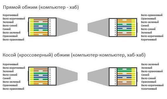 Схема подключения интернет кабеля по цветам 8 жил к коннектору