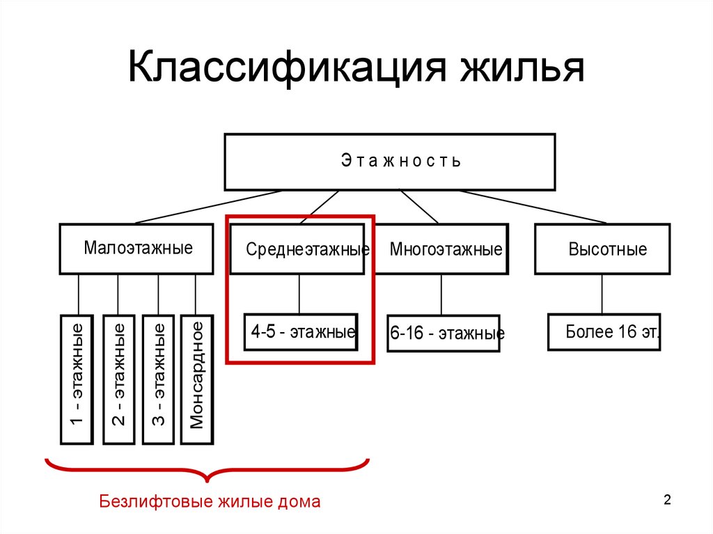 Классы жилых домов. Классификация жилья. Классификация жилых помещений. Классификация жилища. Классификация класса жилья.