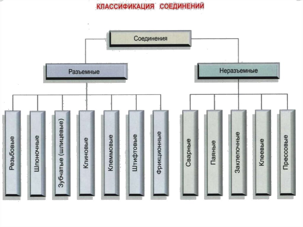 Соединения машин. Классификация разъемных и неразъемных соединений. Классификация видов соединения деталей. Классификация разъёмных соединений деталей. Соединения. Классификация соединений: неразъёмные.