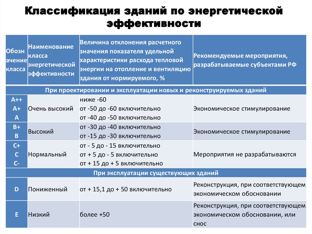 Эффективность зданий. Классы энергоэффективности многоквартирных домов. Классы энергоэффективности МКД. Класс энергоэффективности здания. Классификация домов по классам энергоэффективности.