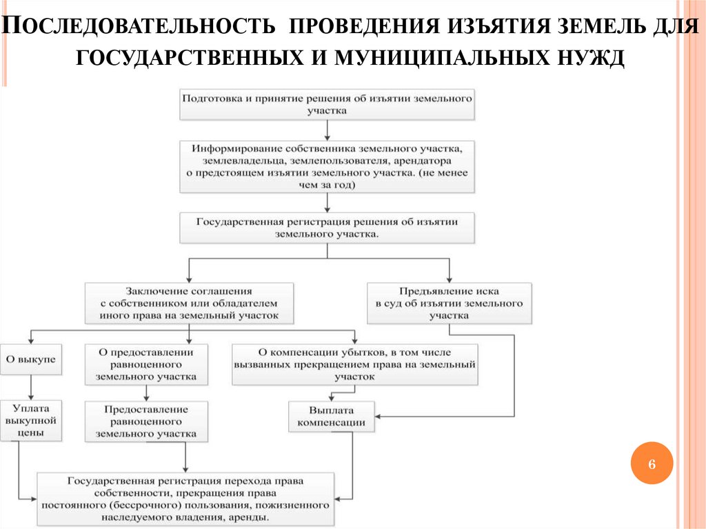 Изъятие земельного участка для государственных муниципальных нужд. Схема изъятия земельных участков. Возмещение за изымаемый земельный участок для государственных нужд. Компенсация за изъятие земельного участка.