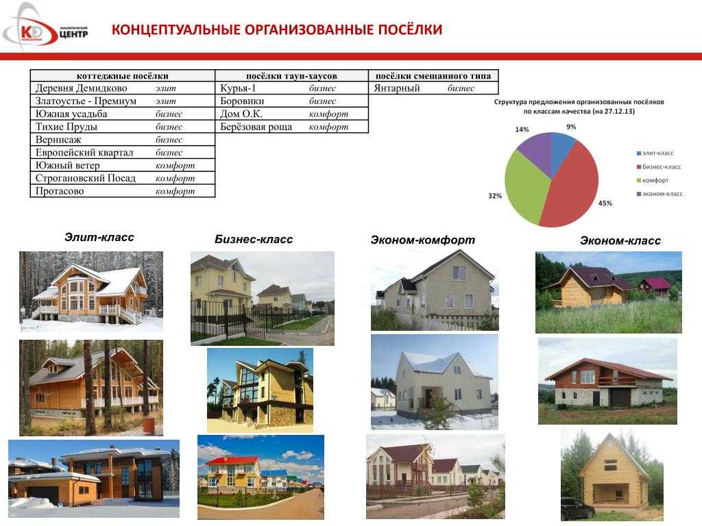 Виды жилья. Классы домов эконом комфорт бизнес Элит. Эконом комфорт бизнес класс жилья. Строительства дома эконом, комфорт-класса. Дома комфорт класса.