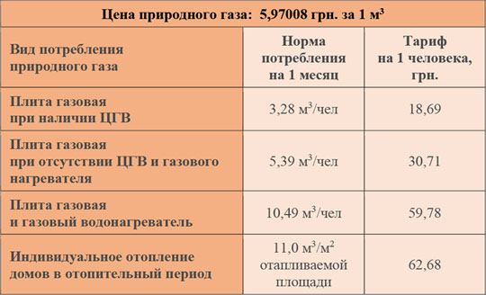 Сколько стоит газовый проект