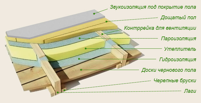 Схема деревянного пола