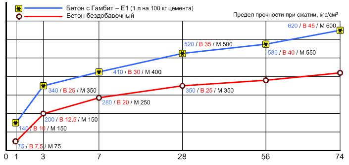 Время прочности бетона. График набора прочности бетона м200. График набора прочности бетона в35. Время набора прочности бетона м350 в зависимости от температуры. Набор прочности бетона м35.