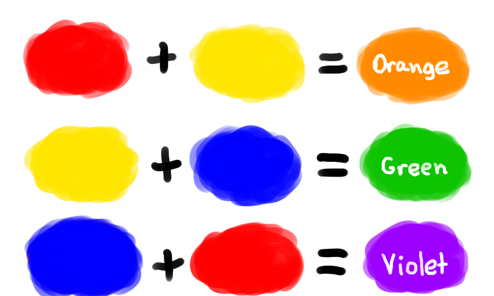 Какого цвета можно сделать красный. Смешивание цветов для детей. Смешиваем основные цвета. Основные цвета для смешивания. Схема смешения цветов.