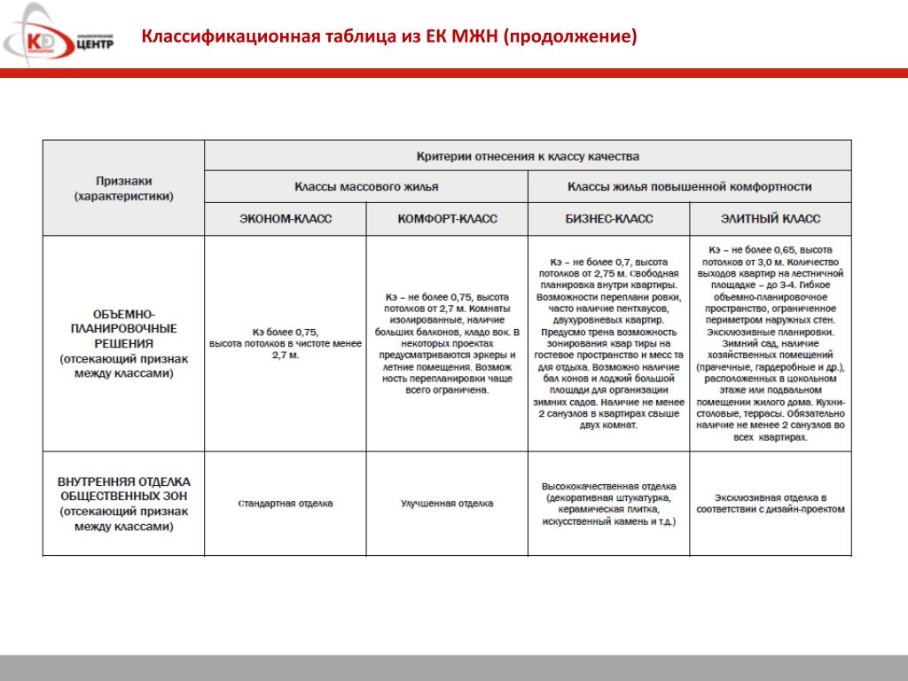 Классы жилья. Классы жилья таблица. Характеристики жилья комфорт класса. Критерии классов жилья. Классы жилья и их характеристики таблица.