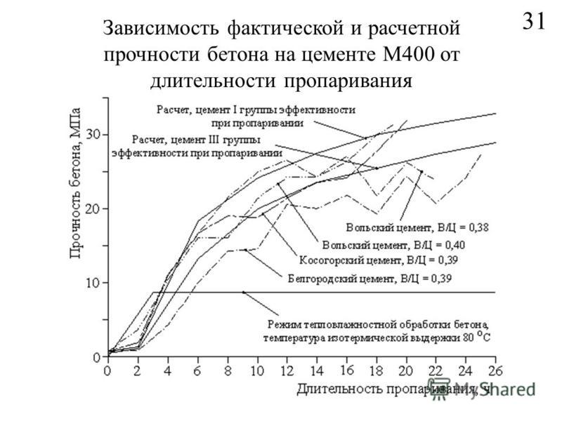 Расчетная прочность бетона. Уход за бетоном в процессе твердения. Максимальная температура пропаривания бетона.