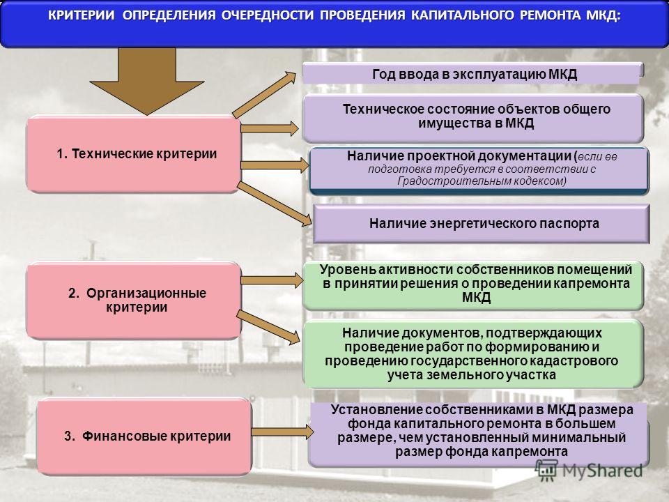 Очередность. Проведение капитального ремонта МКД. Критерий для проведения капитального ремонта. Порядок проведения капитального ремонта многоквартирного дома. Этапы выполнения капитального ремонта.