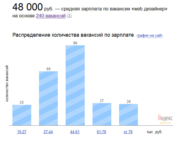 Сколько получает дизайнер интерьера за один проект
