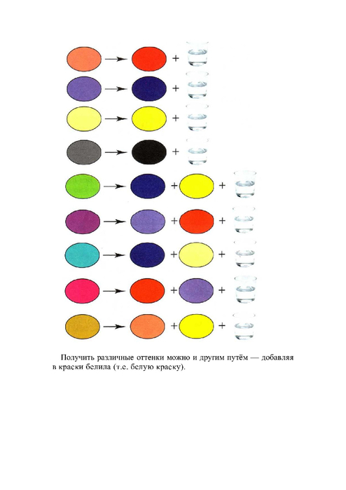 Какой нужно смешать цвет чтобы получился желтый. Схема смешивания гуаши. Схема смешивания цветов. Как получить цвета. Таблица смешивания цветов для детей.