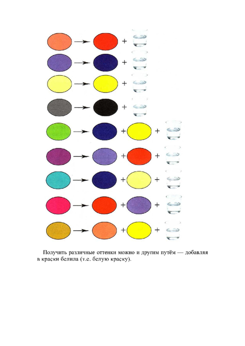 Какие цвета можно получить. Смешение цветов красок таблица для детей. Смешивание красок для рисования для детей. Смешение цветов таблица для рисования. Таблица смешения цветов для детей.