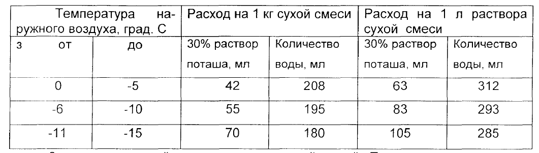 Расход ремонтной смеси. Расход цемента при штукатурке стен на 1 м2 толщиной 2 см. Цементно-Песчаная смесь расход на 1м3. Норма расхода сухой смеси на 1 м3 раствора. Расход цементно-песчаной смеси на 1 м3 раствора.