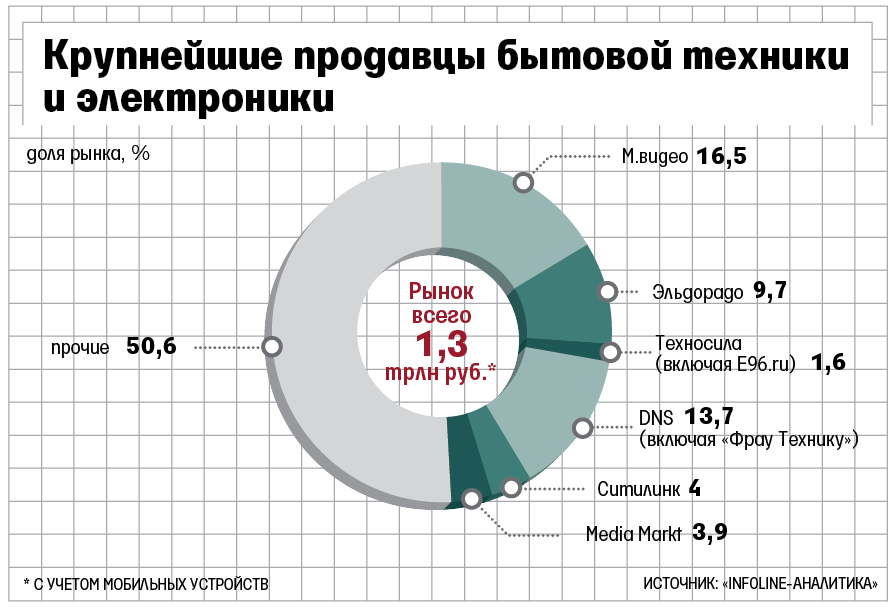 Рейтинг бытовых. Рынок бытовой техники и электроники. Анализ рынка бытовой техники. Доля рынка бытовой техники. Рынок электроники в России.