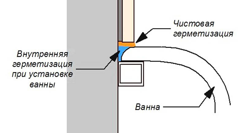 Сделать примыкание ванной. Герметизация примыкания ванны к стене. Стык плитки и ванны схема. Стык плитки и ванны чертеж. Гидроизоляция примыкания ванны к стене.