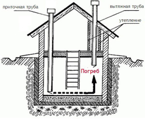 Вентиляция в погребе гаража