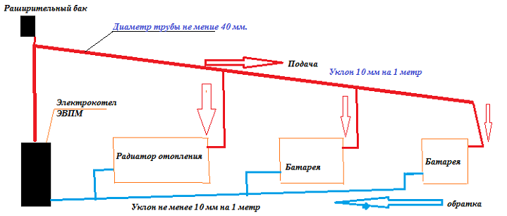 Схема естественной циркуляции отопления в гараже