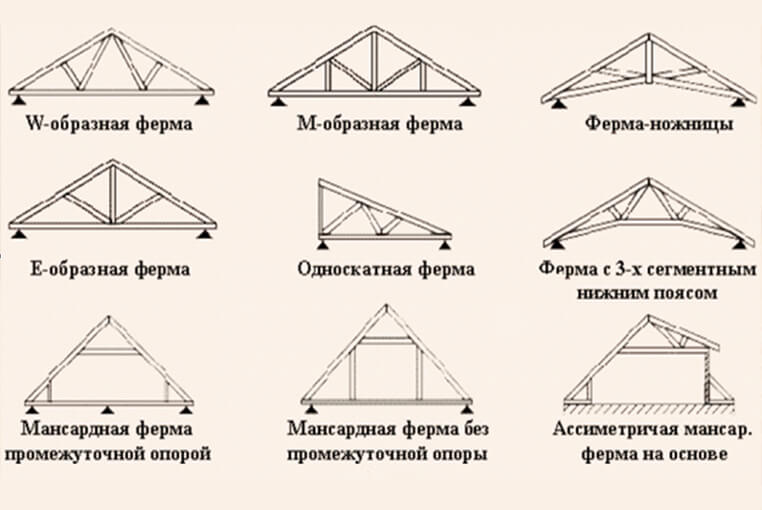 Типы крыш навесов