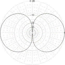 Вертикальная диаграмма направленности антенны