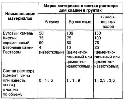 Пропорции раствора для кладки кирпича