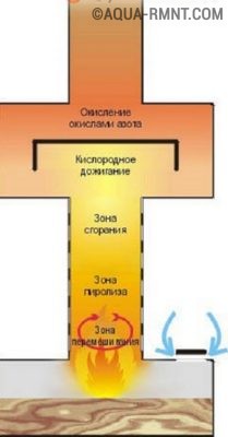 Схема печи на отработке