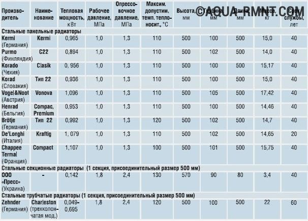 Характеристики стальных радиаторов