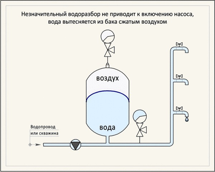 Схема работы гидроаккумулятора