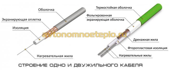 устройство кабеля с одной и двумя жилами