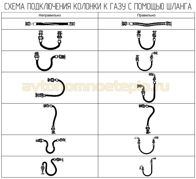 правила подсоединения газовых шлангов