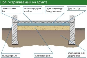 Устройство пола винного погреба на грунте