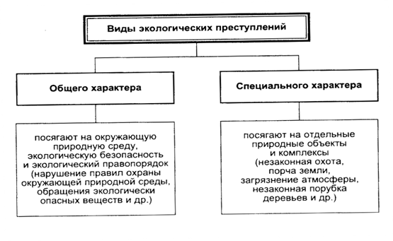 Виды экологических преступлений