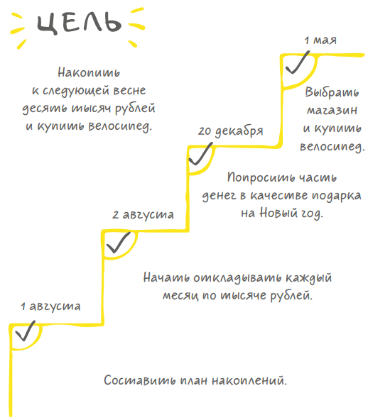 Записывая каждое действие, ты как бы строишь из них лестницу к своей цели. Она становится более наглядной, конкретной и реально достижимой.