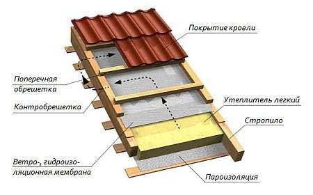 Ломаная мансардная крыша: схемы, размеры, утепление