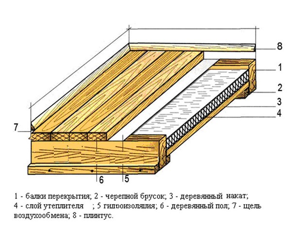 Устройство двойного пола