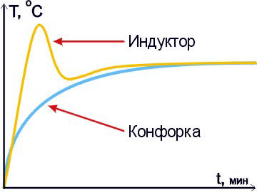 Разогрев варочной посуды на индукционной плите и газовой конфорке