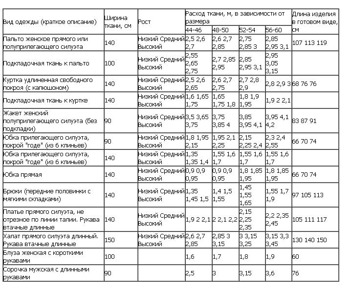 Как рассчитать расход ткани на пошив изделия, фото № 1