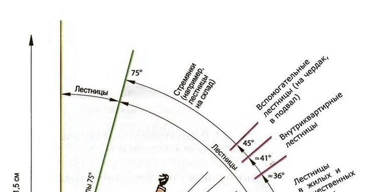 Угол наклона 75 градусов фото