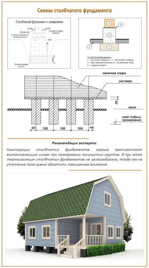 Столбчатый фундамент для каркасного дома своими руками пошаговая инструкция. Столбчатый фундамент своими руками для каркасного дома