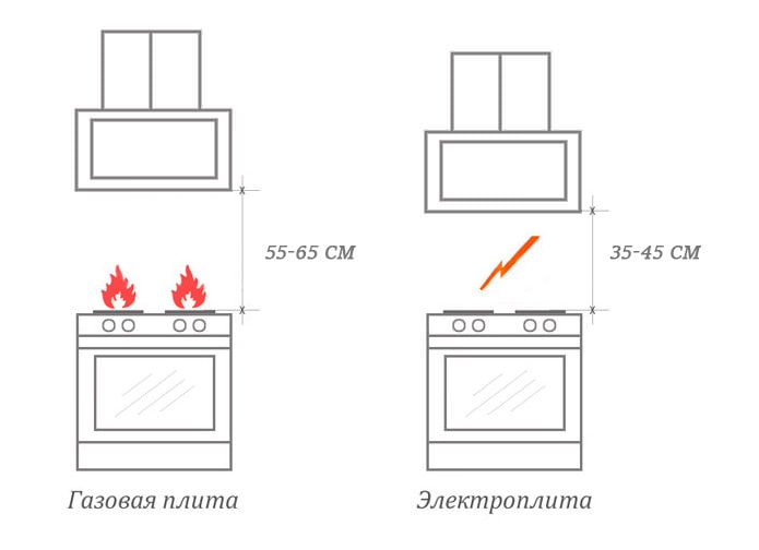 Высота установки наклонной вытяжки над плитой