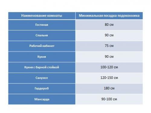 Какая высота от пола до подоконника. Какая высота подоконника от пола? 09