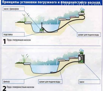 Способы установки насоса