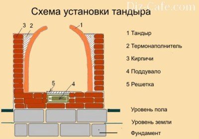 Схема изготовления тандыра Схема изготовления тандыра