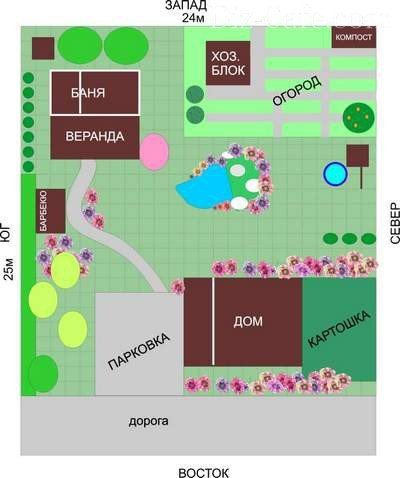 Зоны на плане участка Зоны на плане участка