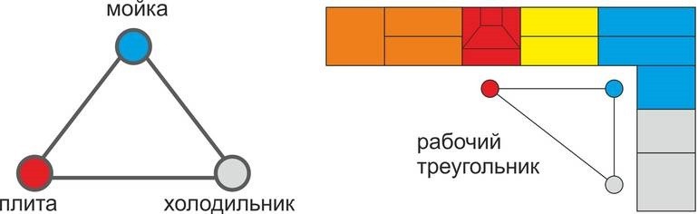 Правило рабочего треугольника на кухне с Г-образной планировкой