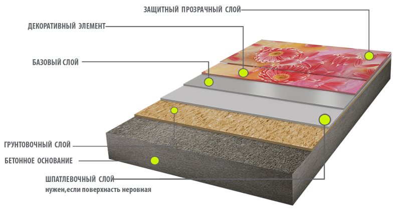 Схема 3D пола наливного типа