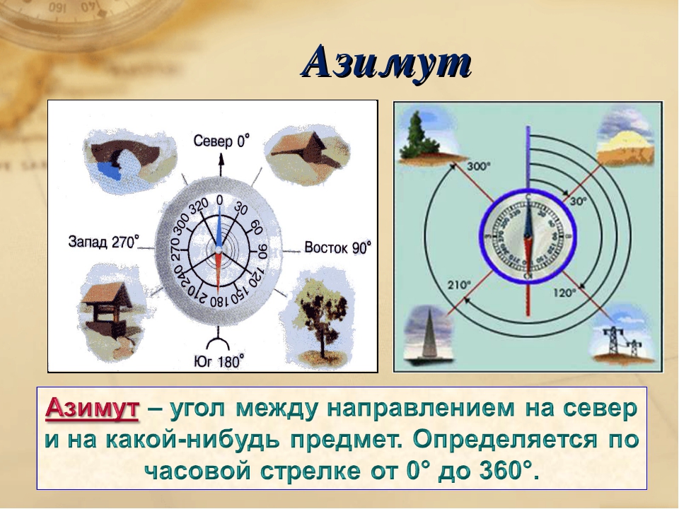 Стороны горизонта компас азимут план конспект