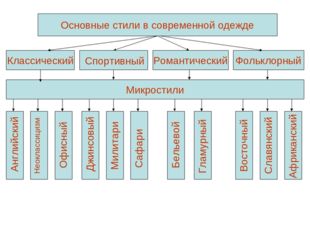 Основные стили в современной одежде Классический Романтический Фольклорный Сп