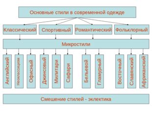 Основные стили в современной одежде Классический Романтический Фольклорный Сп