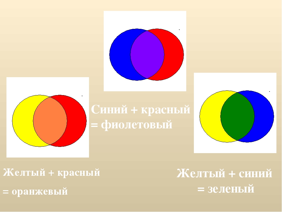 Красный желтый зеленый голубой синий фиолетовый. Три цвета красный синий желтый. Основные цвета в рисовании 2 класс. Три круга желто красно синий. Три основных цвета в изобразительном искусстве 2 класс.